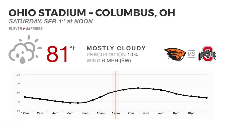Oregon State at Ohio State game weather forecast.