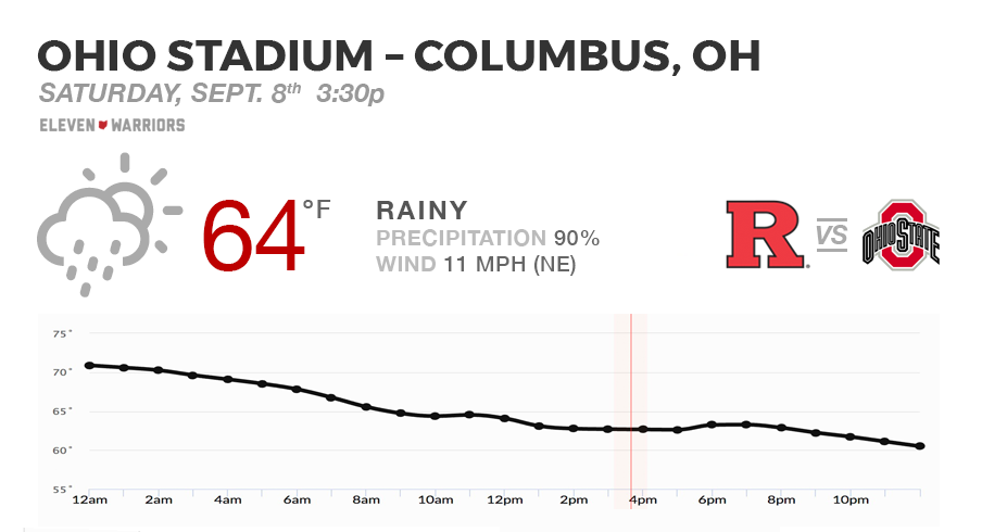 Expect more rain when Ohio State welcomes Rutgers to town.
