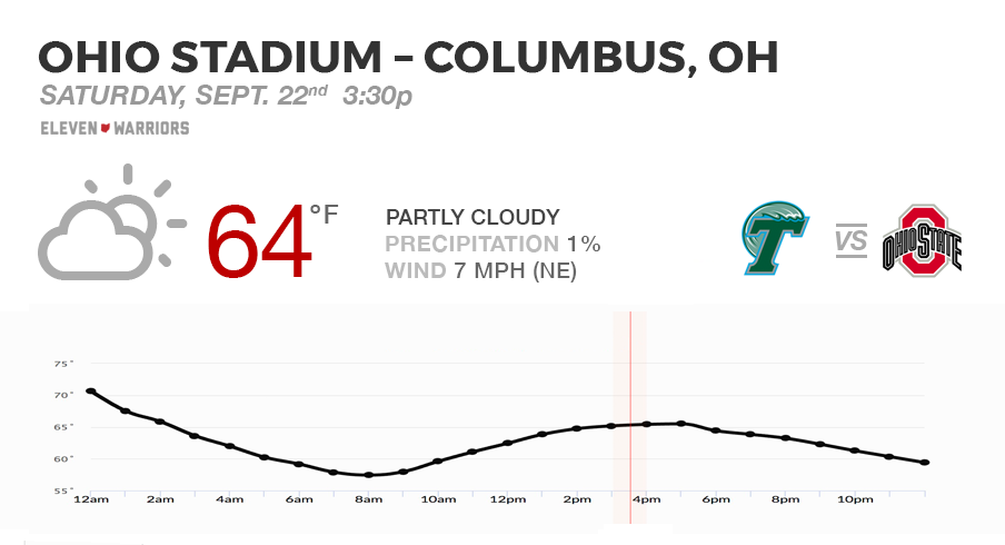 Expect perfect football weather for Tulane's trip to Ohio Stadium.