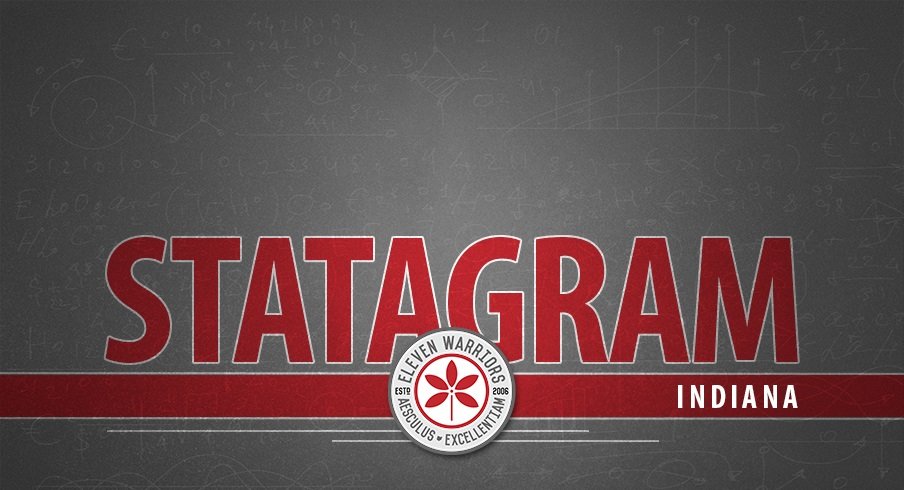 Statagram: Ohio State 49, Indiana 26