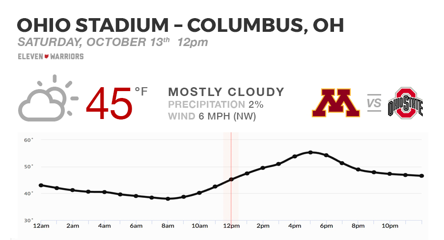 Weather forecast for Ohio State's game against the Minnesota Golden Gophers on Oct. 13, 2018