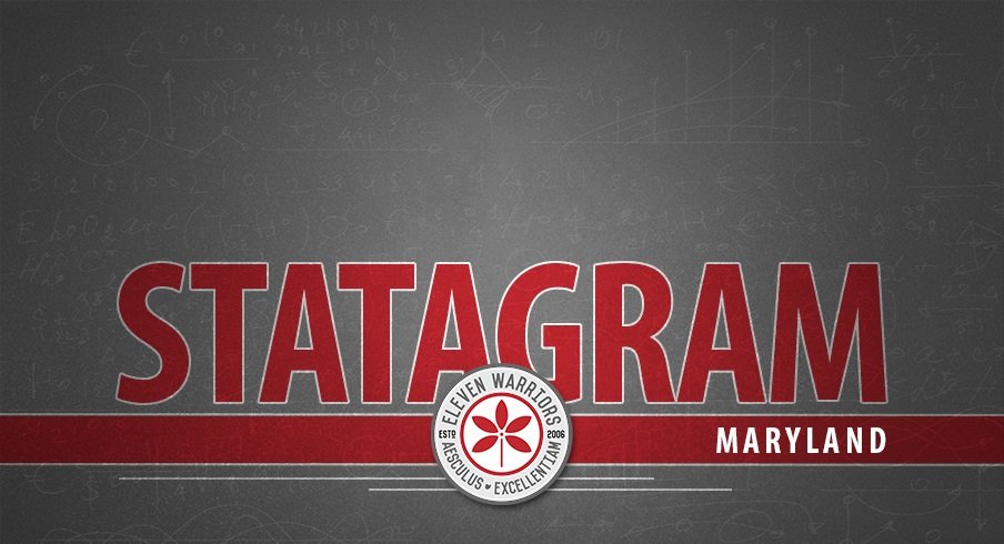 Statagram: Ohio State 52, Maryland 51