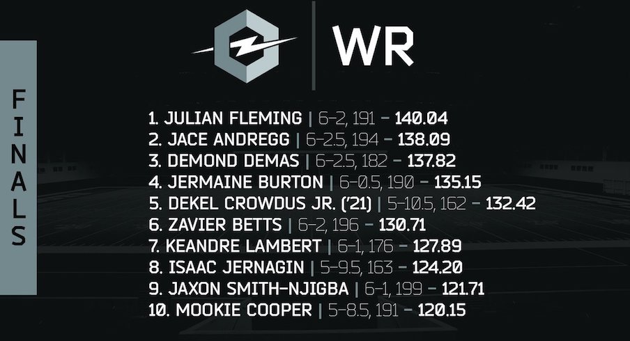 Ohio State's wide receivers had some high ratings.