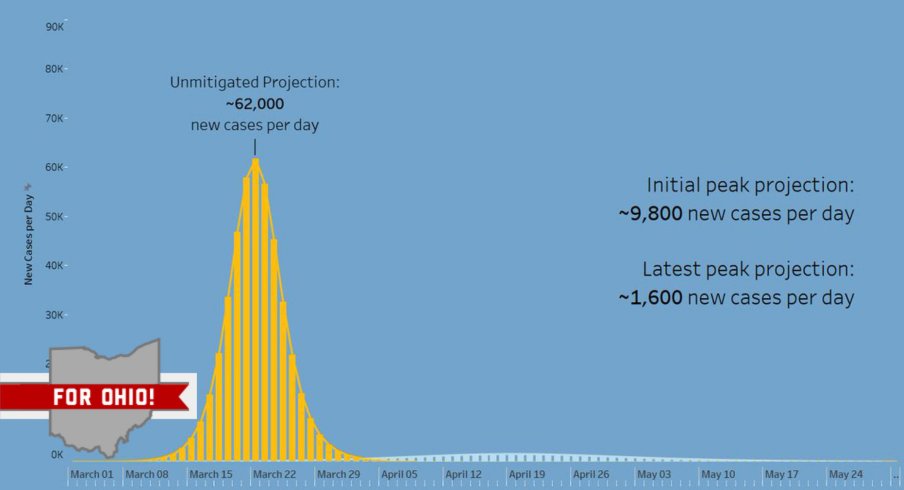 The curve is flat.